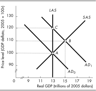   -In the above figure, if the economy initially is at point A and government expenditure increases, in the short run the economy will move to point A)  B. B)  A, that is, the equilibrium will <u>NOT</u>  change. C)  C. D)  None of the above answers is correct.