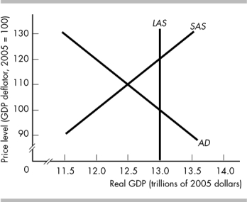    -Does the figure above illustrate a recessionary or an inflationary gap? What do potential GDP and real GDP equal? What is an appropriate fiscal policy to restore real GDP to potential real GDP?