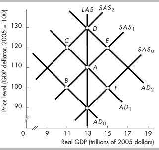  -The figure above shows the aggregate demand, short-run aggregate supply, and long-run aggregate supply curves for the U.S. economy. The economy is currently at point A. A Demand-pull rise in the price level will initially move the economy to point ___________and to point___________  A)  E; A when aggregate demand changes B)  E when aggregate demand increases; D when the wage rate rises C)  C when the wage rate rises; D when aggregate demand increases D)  B when aggregate demand decreases; C when the wage rate rises