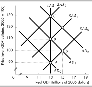   -In the above figure, the economy initially is at point A and then an increase in the quantity of money moves the economy to point D. At point D, the real wage rate has A)  fallen. B)  risen by the same percentage as the price level. C)  risen. D)  remained constant.