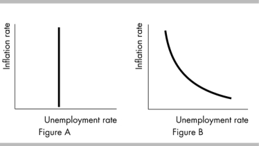   -In Figure B above, which of the following are being held constant while moving along the curve in the figure? A)  the natural unemployment rate B)  the expected inflation rate C)  the AD curve D)  Both answers A and B are correct.
