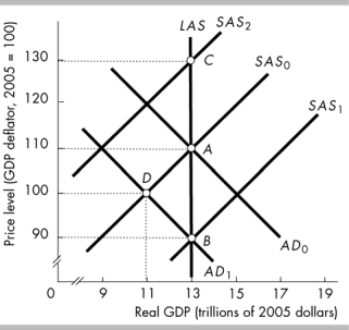   -In the above figure, the economy is initially at point A. Which point best represents the short-run response to a decrease in the growth rate of the quantity of money, according to the monetarists? A)  A, that is, there is no change. B)  B C)  C D)  D