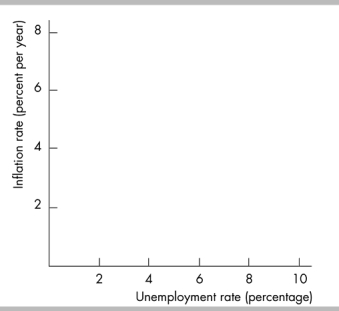   -Suppose the natural unemployment rate is 4 percent and the expected inflation rate is 6 percent. In the above figure, illustrate the long-run Phillips curve. What does the long-run Phillips curve reveal abut the long-run tradeoff between inflation and unemployment?