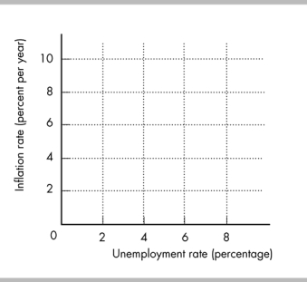   -In the figure above, draw a short-run Phillips curve and a long-run Phillips curve if the expected inflation rate is 4 percent and the natural unemployment rate is 6 percent. Explain how the two change in the short run if: a) slower growth in aggregate demand causes a recession. b) the inflation rate increases. c) the natural unemployment rate increases.