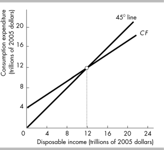   -In the figure above, negative saving occurs A)  when disposable income is $16 trillion. B)  at all levels of disposable income. C)  when disposable income is $12 trillion. D)  when disposable income is $8 trillion.