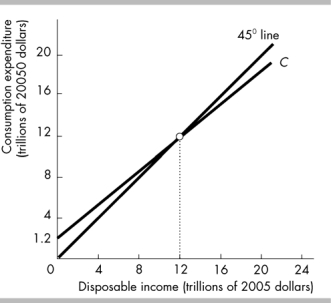   -In the above figure, a change in autonomous consumption to $4 trillion with no change to the MPC Would cause the consumption function to A)  become flatter. B)  shift upward. C)  become steeper. D)  shift downward.