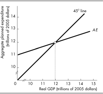   -In the above figure, if the level of real GDP is $11 trillion, A)  inventories are equal to the levels planned by firms. B)  planned expenditures are zero. C)  inventories are below the levels planned by firms. D)  inventories are above the levels planned by firms.