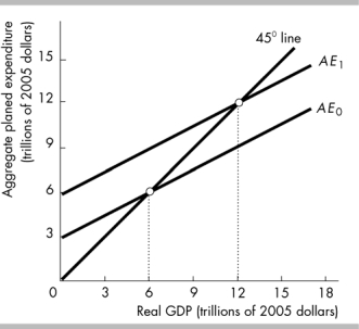   -If AE<sub>0</sub><sub> </sub>is the aggregate planned expenditure curve, then equilibrium real GDP in the figure above is A)  $6 trillion. B)  $3 trillion. C)  $12 trillion. D)  None of the above answers is correct.