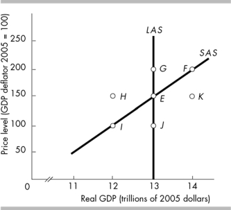  -In the above figure, which movement illustrates the impact of a constant price level and a rising money wage rate? A)  E to F B)  E to I C)  E to J D)  E to H