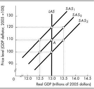   -In the above figure, the economy is at point A when the money wage rate and the price level both fall by 10 percent. Firms will be willing to supply output equal to A)  $13.0 trillion B)  less than $13.0 trillion C)  more than $13.0 trillion D)  Without more information, it is impossible to determine which of the above answers is correct.