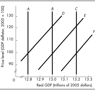   -In the above figure, B is the current long-run aggregate supply curve and E is the current Short-run aggregate supply curve. If there is an increase in the full -employment quantity of labor, then the long-run aggregate supply curve and the short-run aggregate supply curve A)  remain B and E. B)  shift to A and F, respectively. C)  shift to C and F, respectively. D)  shift to A and D, respectively.