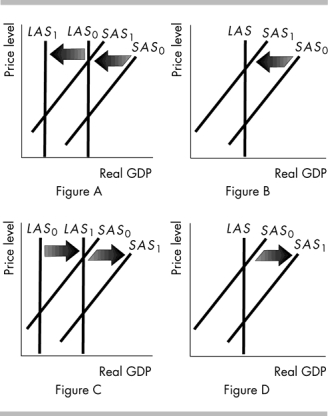   -In the above figure, which point corresponds to an increase in technology? A)  Figure A B)  Figure B C)  Figure C D)  Figure D