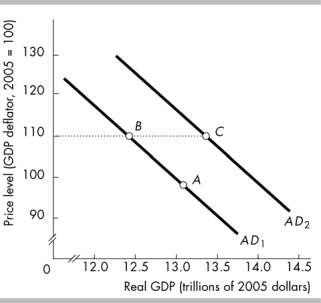   -In the above figure, the shift from point C to point B might be the result of A)  a decrease in the price level. B)  a decrease in government expenditures. C)  an increase in the quantity of money. D)  an increase in the price level.