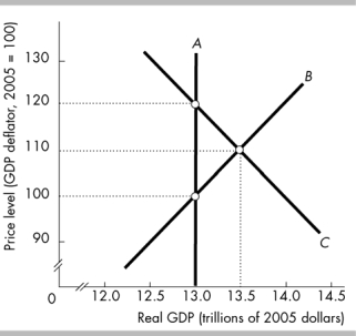   -In the above figure, curve A is__________ the curve, curve B is the curve,__________  and curve C is the__________  Curve. A)  aggregate demand; short-run aggregate supply; long-run aggregate supply B)  long-run aggregate supply; aggregate demand; short-run aggregate supply C)  long-run aggregate supply; short-run aggregate supply; aggregate demand D)  short-run aggregate supply; long-run aggregate supply; aggregate demand