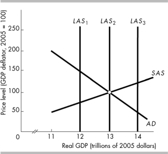   -In the above figure, the short-run aggregate supply curve is SAS and the aggregate demand curve is AD. A recessionary gap exists A)  if the long-run aggregate supply curve is LAS<sub>3</sub>. B)  if the long-run aggregate supply curve is LAS<sub>1</sub>. C)  if the long-run aggregate supply curve is LAS<sub>2</sub>. D)  All of the above answers are correct.