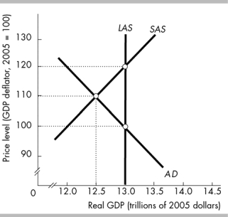   -In the above figure, if aggregate demand does not change the short -run equilibrium will A)  will not adjust on its own. B)  eventually adjust to a long-run equilibrium with a higher price level. C)  eventually adjust to a long-run equilibrium with a lower price level. D)  None of the above answers are correct.