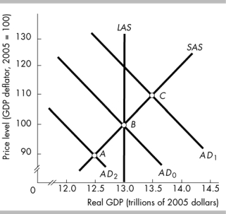  -Suppose the economy is at point B. If firms expect profits will be higher in the future, to what point might the economyʹs move in the short run? A)  It shifts to a point such as A. B)  It shifts to a point such as C. C)  It stays at point B. D)  None of the above answers are correct because it is the SAS curve that shifts, not the AD curve.