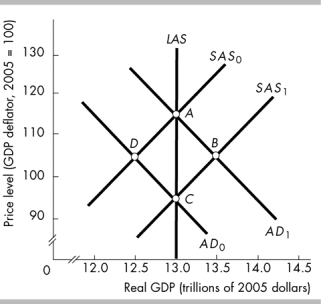   -The economy is initially at point A in the figure. An increase in____________  will move the economy to point ____________ and then an increase in____________  will move the economy to point____________  . A)  government expenditure; D; the money wage rate; B B)  the money wage rate; B; government expenditure; C C)  the money wage rate; C; taxes; D D)  taxes; D; government expenditure; B