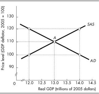   -If the actual real GDP is less than potential real GDP, the economy is A)  at full employment. B)  in a below full-employment equilibrium. C)  not in macroeconomic equilibrium. D)  in an above full-employment equilibrium.