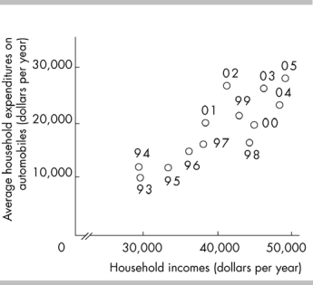   -The above figure reveals A)  that as household income increases the average household expenditure on automobiles decreases. B)  that as household income increases the average household expenditure on automobiles increases. C)  no relationship between household income and average household expenditure on automobiles. D)  All of the above are possible.