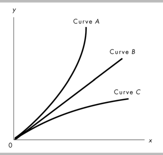   -A scatter diagram with the price of vacations to Mexico on the vertical axis and the price of vacations to California on the horizontal axis shows a positive relationship. If the price of vacations to Mexico were placed on the horizontal axis, and the price of vacations to California on the vertical axis, the relationship would be A)  positive relationship, also called a direct relationship. B)  negative relationship, also called a direct relationship. C)  positive relationship, also called an inverse relationship. D)  negative relationship, also called an inverse relationship.