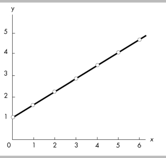   -In the above figure, the relationship between x and y is A)  positive, and the curve becomes steeper as x increases. B)  positive, and the curve becomes flatter as x increases. C)  negative and linear. D)  positive and linear.