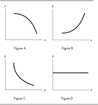  -In the above figure, if there is a negative relationship between the variables x and y, which of the graphs above can be used to indicate this? A)  Figure A B)  Figure B C)  Figure C D)  both Figure A and Figure C