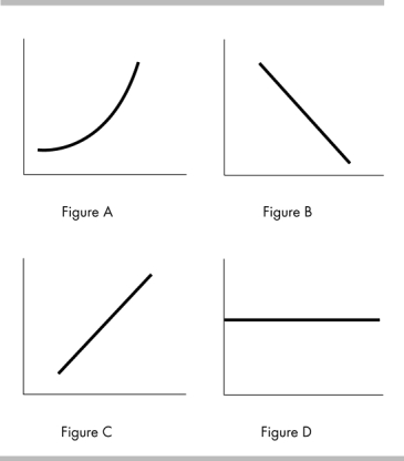   -In the above figure, a negative relationship is demonstrated in which of the graphs? A)  Figure A B)  Figure B C)  Figure C D)  Figure D