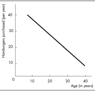   -The above figure depicts a A)  negative non-linear relationship between age and the number of hamburgers purchased per year. B)  positive non-linear relationship between age and the number of hamburgers purchased per year. C)  positive linear relationship between age and the number of hamburgers purchased per year. D)  negative linear relationship between age and the number of hamburgers purchased per year.