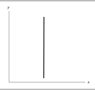   -In the above, as the y variable increases A)  the x variable is constant. B)  the x variable at first increases but then decreases. C)  the x variable decreases. D)  the x variable increases.
