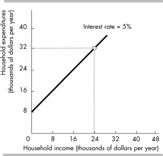   -The relationship in the above figure suggests that when the interest rate is 5 percent, A)  a decrease in income will be associated with an increase in expenditures. B)  an increase in income will be associated with a decrease in expenditures. C)  a decrease in income will be associated with a decrease in expenditures. D)  there is no relationship between expenditures and income.