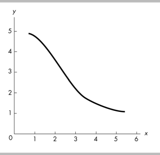   -The figure above shows A)  a direct relationship. B)  a positive relationship. C)  a negative relationship. D)  no relationship between the variables.