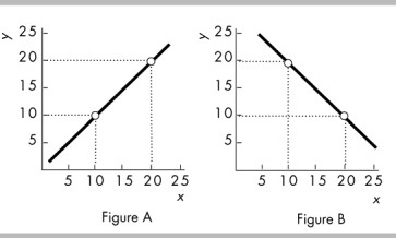   -In the above, which figure shows a linear relationship? A)  Figure A B)  Figure B C)  both Figure A and Figure B D)  neither Figure A nor Figure B