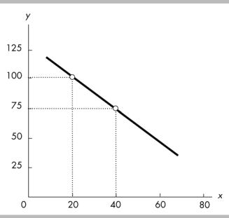   -The slope of the line shown in the above figure is A)  -1.25. B)  -1 2/3. C)  -1 1/3. D)  -0.80.