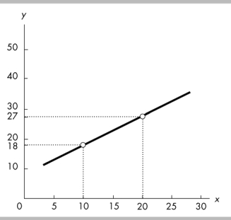   -The slope of the line shown in the above figure is A)  2. B)  0.90. C)  1.5. D)  1.11.
