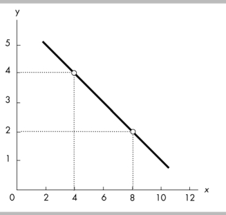   -The slope of the line in the above figure is A)  -2. B)  -1/2 = -0.5. C)  2. D)  1/2 = 0.5.