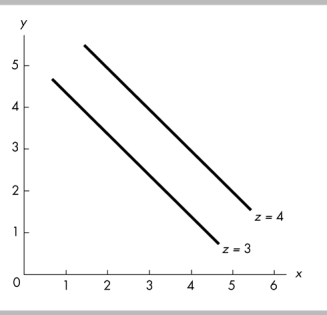   -In the figure above, ceteris paribus, an increase in x is associated with A)  a decrease in z. B)  an increase in y. C)  a decrease in y. D)  None of the above answers is correct.