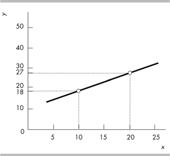 What does the slope of the line shown in the above figure equal?   