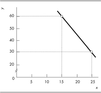 What does the slope of the line shown in the above figure equal?   
