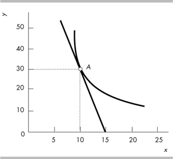 What does the slope of the line shown in the above figure equal?   