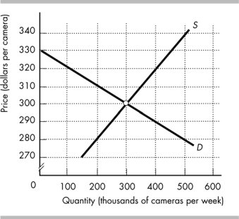 <strong> The figure above shows the market for film cameras. If the price of digital cameras falls, the equilibrium quantity of film cameras will be thousand cameras and the price of a film camera will be .</strong> A) greater than 300; less than $300 B) greater than 400; greater than $310 C) less than 300; less than $300 D) 300; greater than $300
