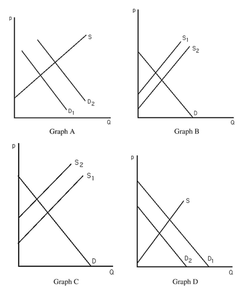  -The above figure shows four different markets with changes in either the supply curve or the demand curve.Which graph best illustrates the market for computer manuals after technological advances in making computers occur? A)  Graph A B)  Graph B C)  Graph C D)  Graph D