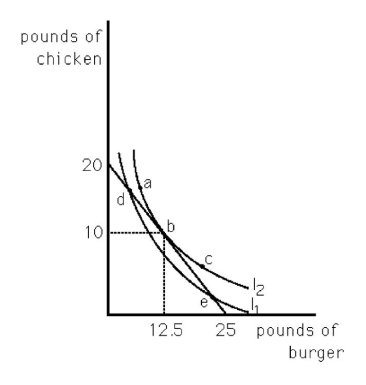   -Max has allocated $100 toward meats for his barbecue.His budget line and an indifference map are shown in the above figure.Which bundle will Max choose? A)  a B)  b C)  c D)  d