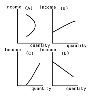   -Which graph in the above figure best represents a good that is an inferior good at some income levels,and a normal good at other income levels? A)  Graph A B)  Graph B C)  Graph C D)  Graph D