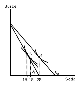   -The above figure shows Bobby's indifference map for soda and juice.B<sub>1</sub> indicates his original budget line.B<sub>2</sub> indicates his budget line resulting from a decrease in the price of soda.What change in quantity best represents his substitution effect? A)  3 B)  10 C)  15 D)  7