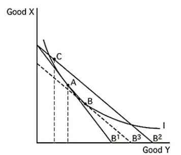   -In the above figure point A is the original consumption point.The movement from point A to point C is due to a fall in the price of good Y.Note that B<sup>1</sup>,B<sup>2</sup>,and B<sup>3</sup> are budget constraint lines with incomes M<sup>1</sup>,M<sup>2</sup>,and M<sup>3</sup> respectively.Also note that B<sup>2</sup> and B<sup>3</sup> are parallel.Calculate the compensating variation (CV) . A)  CV = M<sup>3</sup> - M<sup>1</sup>. B)  CV = M<sup>3</sup> - M<sup>2</sup>. C)  CV = M<sup>1</sup> - M<sup>2</sup>. D)  CV = M<sup>1</sup> - M<sup>3</sup>.