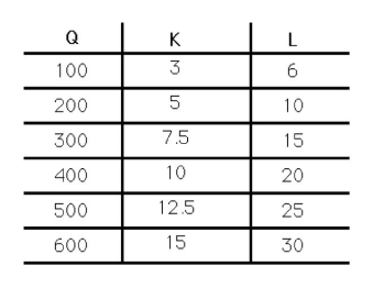   -The table in the above figure shows the levels of output resulting from different levels of inputs.At which level of input are there constant returns to scale? A)  400-600 units B)  Constant returns to scale exist throughout all levels of production. C)  Constant returns to scale do not exist at any level of production. D)  No firm conclusions can be drawn.