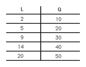   -A firm's production function for pretzels is shown in the above figure.If the firm's fixed cost equals $100 per time period and the wage rate equals $1 per unit of labor per time period,calculate the firm's MC,AVC,and AC schedules.Do these cost functions follow the general rules concerning the relationships between MC,AVC and AC?