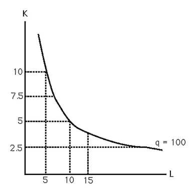   -At Albert's Pretzel Company,MP<sub>L</sub> = 1/L,and MP<sub>K</sub> = 1/K.The isoquant for 100 pounds of pretzels daily is shown in the above figure.Albert minimizes the cost of producing 100 pounds of pretzels daily by hiring 5 units of labor and 10 units of capital when w = 50 and r = 25.When r rises to 100,what is the minimum cost of producing 100 pounds of pretzels daily in the short run? in the long run?