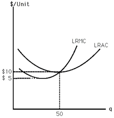   -The above figure shows the long-run cost curves for a competitive firm that produces widgets.All firms in the widget industry are identical.If the firm is to operate in the short run,price must be at least A)  $ 0. B)  $ 8. C)  $10. D)  $ 50.